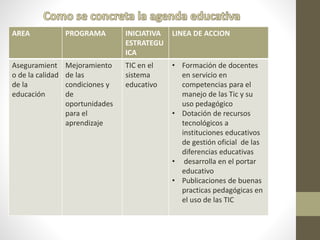 AREA PROGRAMA INICIATIVA
ESTRATEGU
ICA
LINEA DE ACCION
Aseguramient
o de la calidad
de la
educación
Mejoramiento
de las
condiciones y
de
oportunidades
para el
aprendizaje
TIC en el
sistema
educativo
• Formación de docentes
en servicio en
competencias para el
manejo de las Tic y su
uso pedagógico
• Dotación de recursos
tecnológicos a
instituciones educativos
de gestión oficial de las
diferencias educativas
• desarrolla en el portar
educativo
• Publicaciones de buenas
practicas pedagógicas en
el uso de las TIC
 