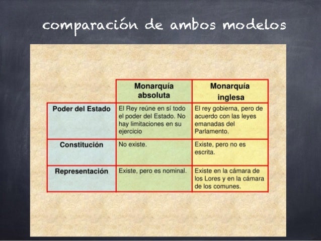 Absolutismo y Parlamentarismo
