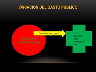VARIACIÓN DEL GASTO PÚBLICO
Gasto publico
( inversión publica)
Que el Gobierno gasta En
proyectos
como
carreteras y
otros
 