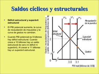 Saldos cíclicos y estructurales
     •      Déficit estructural y superávit
            estructural

     •      El PBI potencial aumenta, la curva
            de recaudación de impuestos y la
            curva de gastos no cambian.

     •      Cuando PBI potencial es 9 billones
            hay déficit estructural. Cuando
            crece a 10 billones hay un saldo
            estructural de cero (ni déficit ni
            superávit). Al crecer a 11 billones
            hay un superávit estructural.




Copyright © 2000 Pearson Educació n               Diapositiva 13-2
 