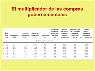 El multiplicador de las compras
                           gubernamentales




Copyright © 2000 Pearson Educació n                   Diapositiva 13-2
 