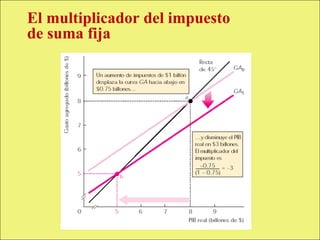 El multiplicador del impuesto
             de suma fija




Copyright © 2000 Pearson Educació n          Diapositiva 13-2
 