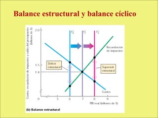 Balance estructural y balance cíclico




Copyright © 2000 Pearson Educació n                  Diapositiva 13-4
 