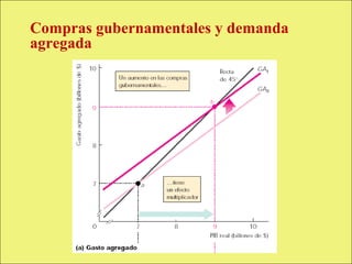 Compras gubernamentales y demanda
             agregada




Copyright © 2000 Pearson Educació n              Diapositiva 13-4
 