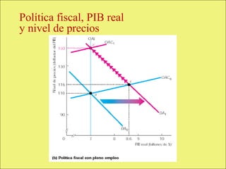 Política fiscal, PIB real
             y nivel de precios




Copyright © 2000 Pearson Educació n      Diapositiva 13-4
 