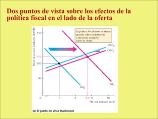 Dos puntos de vista sobre los efectos de la
     política fiscal en el lado de la oferta




Copyright © 2000 Pearson Educació n                Diapositiva 13-5
 