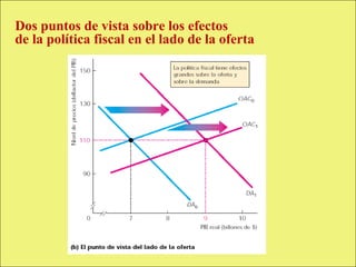 Dos puntos de vista sobre los efectos
     de la política fiscal en el lado de la oferta




Copyright © 2000 Pearson Educació n                  Diapositiva 13-5
 