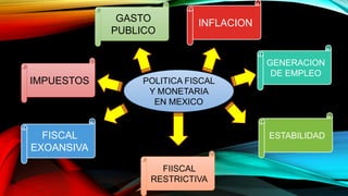 POLITICA FISCAL
Y MONETARIA
EN MEXICO
INFLACION
GENERACION
DE EMPLEO
GASTO
PUBLICO
IMPUESTOS
ESTABILIDAD
FIISCAL
RESTRICTIVA
FISCAL
EXOANSIVA
 