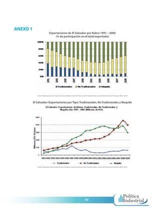 ANEXO 1
                               Exportaciones de El Salvador por Rubro 1991 – 2009
                                   (% de participación en el total exportado)




             Fuente: Elaborado sobre la base de cifras de (Banco Central de Reserva de El Salvador, Banco Central de Reserva de El Salvador (BCR), 2010)



          El Salvador: Exportaciones por Tipo: Tradicionales, No Tradicionales y Maquila




             Fuente: Elaborado sobre la base de cifras de (Banco Central de Reserva de El Salvador, Banco Central de Reserva de El Salvador (BCR), 2010)




                                                                                      49
 