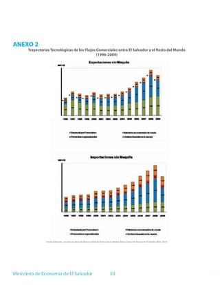 ANEXO 2
       Trayectorias Tecnológicas de los Flujos Comerciales entre El Salvador y el Resto del Mundo
                                               (1996-2009)




                 Fuente: Elaborado con base en datos del (Banco Central de Reserva de El Salvador, Banco Central de Reserva de El Salvador (BCR), 2010).




Ministerio de Economía de El Salvador                                                   50
 