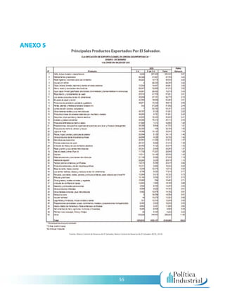 ANEXO 5
            Principales Productos Exportados Por El Salvador.




          Fuente: (Banco Central de Reserva de El Salvador, Banco Central de Reserva de El Salvador (BCR), 2010)




                                                                55
 