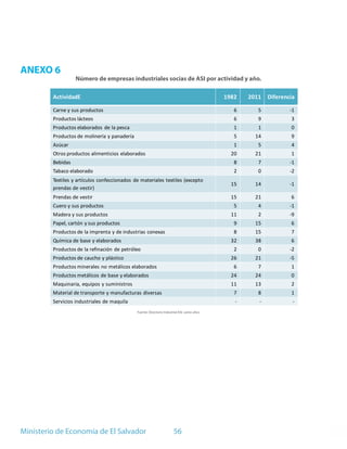 ANEXO 6
                   Número de empresas industriales socias de ASI por actividad y año.

         ActividadE                                                                            1982   2011   Diferencia

         Carne y sus productos                                                                    6      5           -1
         Productos lácteos                                                                        6      9           3
         Productos elaborados de la pesca                                                         1      1           0
         Productos de molinería y panadería                                                       5     14           9
         Azúcar                                                                                   1      5           4
         Otros productos alimenticios elaborados                                                 20     21           1
         Bebidas                                                                                  8      7           -1
         Tabaco elaborado                                                                         2      0           -2
         Textiles y artículos confeccionados de materiales textiles (excepto
                                                                                                 15     14           -1
         prendas de vestir)
         Prendas de vestir                                                                       15     21           6
         Cuero y sus productos                                                                    5      4           -1
         Madera y sus productos                                                                  11      2           -9
         Papel, cartón y sus productos                                                            9     15           6
         Productos de la imprenta y de industrias conexas                                         8     15           7
         Química de base y elaborados                                                            32     38           6
         Productos de la refinación de petróleo                                                   2      0           -2
         Productos de caucho y plástico                                                          26     21           -5
         Productos minerales no metálicos elaborados                                              6      7           1
         Productos metálicos de base y elaborados                                                24     24           0
         Maquinaria, equipos y suministros                                                       11     13           2
         Material de transporte y manufacturas diversas                                           7      8           1
         Servicios industriales de maquila                                                        -      -            -
                                              Fuente: Directorio Industrial ASI, varios años




Ministerio de Economía de El Salvador                                   56
 