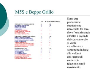 M5S e Beppe Grillo
Sono due
piattaforme
strettamente
intrecciate fra loro
dove l’una rimanda
all’altra a seconda
del contenuto che
si vuole
visualizzare e
soprattutto in base
alla volontà
dell’utente di
mettersi in
relazione con il
movimento
 