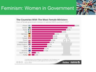 Feminism: Women in Government
 