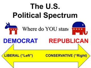 The U.S.
Political Spectrum
LIBERAL (“Left”) CONSERVATIVE (“Right)
DEMOCRAT REPUBLICAN
Where do YOU stand?
 