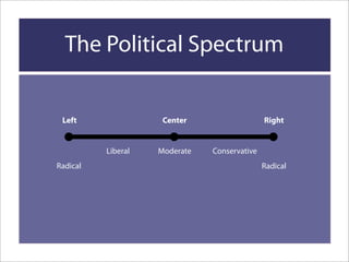 Political Spectrum
