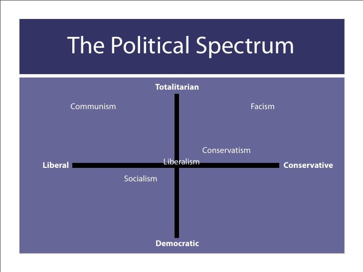 Winston Churchill-inspired 'Blighty cafe' is stormed by a group of Left-wing protesters who brand Britain's wartime leader a 'racist' - Page 3 Political-spectrum-11-728