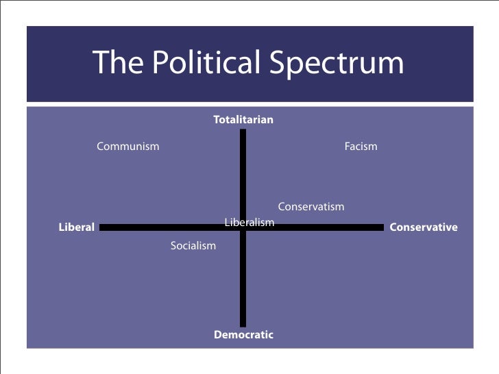 Winston Churchill-inspired 'Blighty cafe' is stormed by a group of Left-wing protesters who brand Britain's wartime leader a 'racist'   - Page 3 Political-spectrum-11-728