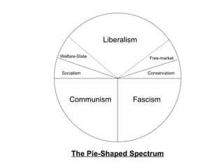 Liberalism Communism Fascism Socialism Conservatism Welfare-State Free-market The Pie-Shaped Spectrum 