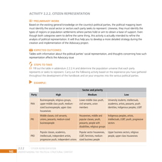 102 Understanding the Political Structural Context
ACTIVITY 2.2.2. CITIZEN REPRESENTATION
Preliminary Work
Based on the existing general knowledge on the country’s political parties, the political mapping team
must identify the social sector or sectors each party seeks to represent. Likewise, they must identify the
types of regions or population settlements where parties hold or aim to obtain a base of support. Even
though both categories seem to define the same thing, this activity is actually intended to refine the
analysis of political representation. It will thus help you to develop a more detailed strategy during the
creation and implementation of the Advocacy project.
Expected Outcomes
Tables with information about the political parties’ social representation, and thoughts concerning how such
representation affects the Advocacy issue
Steps to Take
Fill out the table in addendum 2.2.2 A and determine the population universe that each party
01
represents or seeks to represent. Carry out the following activity based on the experience you have gathered
throughout the development of the handbook and on your enquiries into the various political parties.
EXAMPLE:
Sector and priority
Party High Medium Low
PAN
Businesspeople, religious groups,
upper-middle class youth, medium-
sized businesspeople, upper class
housewives
Lower-middle class youth,
civil servants, union
members
University students, intellectuals,
academics, artists, peasants, youth
identities, indigenous peoples, LGBT
PRI
Middle classes, civil servants,
unions, peasants, medium-sized
businesspeople
Housewives, middle and
popular classes, youth,
peasants, people with
disabilities, religious groups
Indigenous peoples, artists,
intellectuals, LGBT, youth, progressive
sectors
PRD
Popular classes, academics,
intellectuals, independent artists,
progressive youth, independent unions
Popular sector housewives,
LGBT, feminists, medium-
sized business people
Upper business sectors, religious
people, upper-class housewives
CITIZEN REPRESENTATION
2.2.2
 