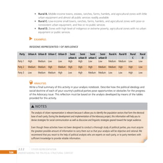 104 Understanding the Political Structural Context
Party Urban A Urban B Urban C Urban D Semi
urban A
Semi
urban B
Semi
urban C
Semi
urban D
Rural A Rural B Rural
C
Rural
D
Party 1 High Medium Low Low High High Low Low Medium Medium Low Low
Party 2 Medium Medium High Medium High High High Medium Medium High High Low
Party 3 Low Medium Medium High Low High Medium Medium Low Low High Low
The analysis of citizen representation is relevant because it allows you to identify the population sectors that form the electoral
base of each party. During the development and implementation of theAdvocacy project, this information will help you to
devise strategies for social communication as well as discursive and linguistic strategies geared toward the target audience.
Even though these activities have not been designed to conduct a thorough study of political parties, you must acquire
the greatest possible amount of information to carry them out so that your analysis will be objective and rational.We
recommend that you resort to the help of political analysts who are experts on each party, or to party members with
sufficient knowledge to provide reliable information.
NOTES
Rural B.
• Middle-income towns, estates, ranches, farms, hamlets, and agricultural zones with little
urban equipment and almost all public services readily available
Rural C.
• Low-income small towns, ranches, farms, hamlets, and agricultural zones with poor or
nonexistent urban equipment, and few or no public services
Rural D.
• Zones with high level of indigence or extreme poverty; agricultural zones with no urban
equipment or public services
Example:
Regions represented / of influence
Analysis
Write a final summary of this activity in your analysis notebook. Describe how the political ideology and
social doctrine of each of your country’s political parties pose opportunities or obstacles for the progress
of the Advocacy issue. This reflection must be based on the analysis developed by means of the tables
provided for this activity.
CITIZEN REPRESENTATION
2.2.2
 