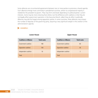 110 Understanding the Political Structural Context
Some alliances are circumstantial agreements between two or more parties to promote a shared agenda.
Such alliances emerge more commonly in presidential countries, where no congressional majority is
needed for the president to govern. They may form and break depending on political parties’ current
interests. Some may be more enduring than others, but the difference with coalitions is that they do
not legally affect government operation in the Executive Branch, albeit they do affect it politically.
Alliances may also be forged among opposition parties. In some countries, these alliances may surpass
the number of deputies of the governing party, acquiring a very significant weight in the creation of the
administration’s agenda.
EXAMPLE:
Coalition or Alliance Total seats
Government coalition 180
Opposition coalition 100
Independent coalition 16
Total
Coalition or Alliance Total seats
Government coalition 60
Opposition coalition 50
Independent coalition 3
Total
Lower House Upper House
BALANCE OF POWER. legislative BRANCH
2.3.2
 