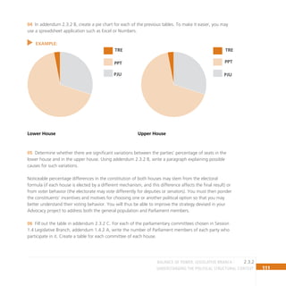 111
Understanding the Political Structural Context
In addendum 2.3.2 B, create a pie chart for each of the previous tables. To make it easier, you may
04
use a spreadsheet application such as Excel or Numbers.
EXAMPLE:
Determine whether there are significant variations between the parties’ percentage of seats in the
05
lower house and in the upper house. Using addendum 2.3.2 B, write a paragraph explaining possible
causes for such variations.
Noticeable percentage differences in the constitution of both houses may stem from the electoral
formula (if each house is elected by a different mechanism, and this difference affects the final result) or
from voter behavior (the electorate may vote differently for deputies or senators). You must then ponder
the constituents’ incentives and motives for choosing one or another political option so that you may
better understand their voting behavior. You will thus be able to improve the strategy devised in your
Advocacy project to address both the general population and Parliament members.
Fill out the table in addendum 2.3.2 C. For each of the parliamentary committees chosen in Session
06
1.4 Legislative Branch, addendum 1.4.2 A, write the number of Parliament members of each party who
participate in it. Create a table for each committee of each house.
Lower House Upper House
TRE TRE
PPT PPT
PJU PJU
2.3.2
BALANCE OF POWER. legislative BRANCH
 