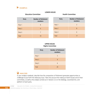 112 Understanding the Political Structural Context
Party Number of Parliament
members
Party 1 8
Party 2 4
Party 3 7
Total 19
Party Number of Parliament
members
Party 1 3
Party 2 8
Party 3 6
Total 17
Education Committee
LOWER HOUSE
Health Committee
Example:
ANALYSIS
In your analysis notebook, describe how the composition of Parliament generates opportunities or
challenges to put forth the Advocacy issue. Take into account the makeup of both houses and of their
committees, as well as the analysis carried out in Session 2.2 on the ideology, social doctrine, and
platform of each party.
Party Number of Parliament
members
Party 1 5
Party 2 9
Party 3 6
Total 20
Rights Committee
UPPER HOUSE
BALANCE OF POWER. legislative BRANCH
2.3.2
 