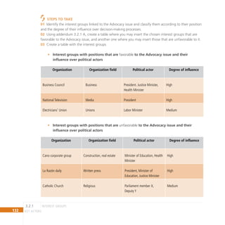 132 key actors
Steps to Take
Identify the interest groups linked to the Advocacy issue and classify them according to their position
01
and the degree of their influence over decision-making processes.
Using addendum 3.2.1 A, create a table where you may insert the chosen interest groups that are
02
favorable to the Advocacy issue, and another one where you may insert those that are unfavorable to it.
Create a table with the interest groups
03
Interest groups with positions that are
• favorable to the Advocacy issue and their
influence over political actors
Organization Organization field Political actor Degree of influence
Business Council Business President. Justice Minister,
Health Minister
High
National Television Media President High
Electricians’ Union Unions Labor Minister Medium
Interest groups with positions that are
• unfavorable to the Advocacy issue and their
influence over political actors
Organization Organization field Political actor Degree of influence
Cano corporate group Construction, real estate Minister of Education, Health
Minister
High
La Razón daily Written press President, Minister of
Education, Justice Minister
High
Catholic Church Religious Parliament member X,
Deputy Y
Medium
interest groups
3.2.1
 