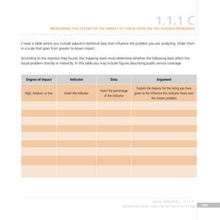 IDENTIFYING ENTRY POINTS TO THE POLITICAL SYSTEM 141
Create a table where you include adjacent statistical data that influence the problem you are analyzing. Order them
in a scale that goes from greater to lesser impact.
According to the statistics they found, the mapping team must determine whether the following data affect the
social problem directly or indirectly. In this table you may include figures describing public service coverage.
Degree of impact Indicator Data Argument
High, medium, or low Insert the indicator
Insert the percentage
of the indicator
Explain the reasons for the rating you have
given to the influence this indicator bears over
the chosen problem
1.1.1 C
Measuring the extent of the impact of these data on the chosen problem/s
social indicators 1.1.1 C
 