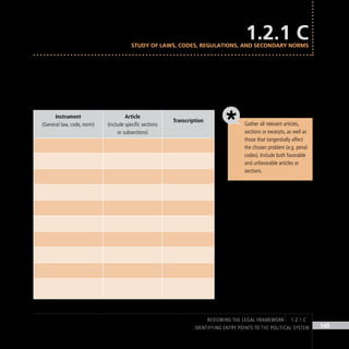 IDENTIFYING ENTRY POINTS TO THE POLITICAL SYSTEM 145
Explore which laws, codes, regulations, and other secondary norms derive from the constitutional sections or
amendments selected. Look for the articles, sections, or excerpts that directly affect and regulate state action on the
chosen problem. Transcribe verbatim to the next table.
Instrument
(General law, code, norm)
Article
(include specific sections
or subsections)
Transcription
1.2.1 C
Study of laws, codes, regulations, and secondary norms
REVIEWING THE LEGAL FRAMEWORK 1.2.1 C
Gather all relevant articles,
sections or excerpts, as well as
those that tangentially affect
the chosen problem (e.g. penal
codes). Include both favorable
and unfavorable articles or
sections.
 