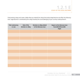 IDENTIFYING ENTRY POINTS TO THE POLITICAL SYSTEM 147
Study existing rulings and create a table where you identify the rulings that produce legal doctrine and affect the Advocacy
issue. Legal doctrine is constituted by the rulings issued by the courts belonging to your country’s Judiciary Branch.
Trial, controversy,
or case
Date of the
decision or ruling
Decision or ruling related
to the Advocacy issue
Impact on the Advocacy issue
Favorable/Unfavorable
Argue
1.2.1 E
Study of the legal doctrine
REVIEWING THE LEGAL FRAMEWORK 1.2.1 E
 