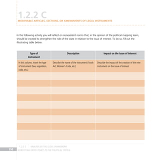 IDENTIFYING ENTRY POINTS TO THE POLITICAL SYSTEM
150
In the following activity you will reflect on nonexistent norms that, in the opinion of the political mapping team,
should be created to strengthen the role of the state in relation to the issue of interest. To do so, fill out the
illustrating table below.
Type of
Instrument
Description Impact on the issue of interest
In this column, insert the type
of instrument (law, regulation,
code, etc.)
Describe the name of the instrument (Youth
Act,Women’s Code, etc.)
Describe the impact of the creation of the new
instrument on the issue of interest
1.2.2 C
Modifiable articles, sections, or amendments of legal instruments
Analysis of the Legal Framework
1.2.2 C
 