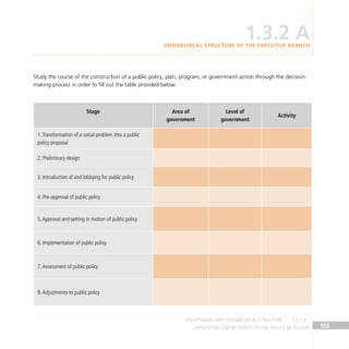 IDENTIFYING ENTRY POINTS TO THE POLITICAL SYSTEM 155
Study the course of the construction of a public policy, plan, program, or government action through the decision-
making process in order to fill out the table provided below.
Stage Area of
government
Level of
government
Activity
1.Transformation of a social problem into a public
policy proposal
2. Preliminary design
3. Introduction of and lobbying for public policy
4. Pre-approval of public policy
5.Approval and setting in motion of public policy
6. Implementation of public policy
7.Assessment of public policy
8.Adjustments to public policy
1.3.2 a
Hierarchical structure of the Executive Branch
OPERATIONAL AND HIERARCHICAL STRUCTURE 1.3.2 A
 