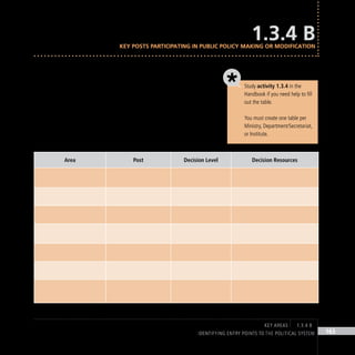 IDENTIFYING ENTRY POINTS TO THE POLITICAL SYSTEM 163
Analyze the instrument(s) chosen in order to identify the key posts
participating in the decision-making process for the construction,
modification, or adjustment of public policy. Choose posts belonging to
the ministries. Do not include the names of the civil servants holding these
posts. In this way, you will be able to adapt the map to the people or
groups holding these posts when you analyze specific political actors.
Area Post Decision Level Decision Resources
1.3.4 B
Key posts participating in public policy making or modification
Study activity 1.3.4 in the
Handbook if you need help to fill
out the table.
You must create one table per
Ministry, Department/Secretariat,
or Institute.
key areas 1.3.4 B
 