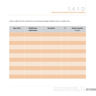 IDENTIFYING ENTRY POINTS TO THE POLITICAL SYSTEM 167
1.4.1 D
Legislative calendar for both chambers
Create a table with the mechanisms and voting percentages needed to pass or modify a law.
Type of law Modification
requirements
Description % Numeric quantity
(if applies)
FUNCTIONS OF THE LEGISLATIVE BRANCH 1.4.1 D
 