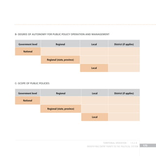 IDENTIFYING ENTRY POINTS TO THE POLITICAL SYSTEM 175
B- Degree of autonomy for public policy operation and management
Government level Regional Local District (if applies)
National
Regional (state, province)
Local
C- Scope of public policies
Government level Regional Local District (if applies)
National
Regional (state, province)
Local
TERRITORIAL OPERATION 1.5.2 A
 