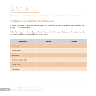 Understanding the Political Structural Context
178
2.1.1 A
Presidential form of government: Executive Branch
Follow instructions for each item in this activity. If you have doubts about the concepts or need examples, check
A
Activity 2.1.1 of the Handbook.
Check the election mechanism for president and vice president. If applies, indicate victory thresholds, criteria to
B
run in second ballots, and threshold for the second ballot.
Mechanism Results Threshold
Simple majority
Relative majority
Second ballot
Threshold for second ballot
Electoral court
Other criteria
Presidential form of government
electoral and party systems
2.1.1 A
 
