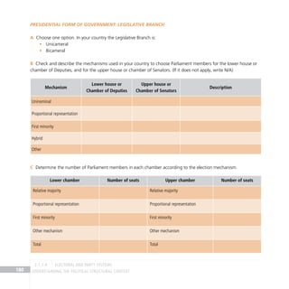 Understanding the Political Structural Context
180
Presidential form of government: Legislative Branch
Choose one option. In your country the Legislative Branch is:
A
Unicameral
•
Bicameral
•
Check and describe the mechanisms used in your country to choose Parliament members for the lower house or
B
chamber of Deputies, and for the upper house or chamber of Senators. (If it does not apply, write N/A)
Mechanism
Lower house or
Chamber of Deputies
Upper house or
Chamber of Senators
Description
Uninominal
Proportional representation
First minority
Hybrid
Other
Determine the number of Parliament members in each chamber according to the election mechanism.
C
Lower chamber Number of seats Upper chamber Number of seats
Relative majority Relative majority
Proportional representation Proportional representation
First minority First minority
Other mechanism Other mechanism
Total Total
electoral and party systems
2.1.1 A
 