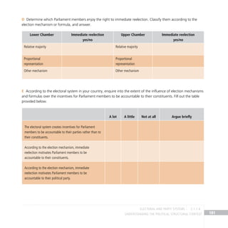 Understanding the Political Structural Context 181
Determine which Parliament members enjoy the right to immediate reelection. Classify them according to the
D
election mechanism or formula, and answer.
Lower Chamber Immediate reelection
yes/no
Upper Chamber Immediate reelection
yes/no
Relative majority Relative majority
Proportional
representation
Proportional
representation
Other mechanism Other mechanism
According to the electoral system in your country, enquire into the extent of the influence of election mechanisms
E
and formulas over the incentives for Parliament members to be accountable to their constituents. Fill out the table
provided below.
A lot A little Not at all Argue briefly
The electoral system creates incentives for Parliament
members to be accountable to their parties rather than to
their constituents.
According to the election mechanism, immediate
reelection motivates Parliament members to be
accountable to their constituents.
According to the election mechanism, immediate
reelection motivates Parliament members to be
accountable to their political party.
electoral and party systems 2.1.1 A
 