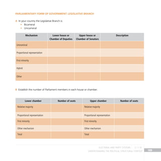 Understanding the Political Structural Context 189
Parliamentary Form of Government. Legislative Branch
In your country the Legislative Branch is:
A
Bicameral
•
Unicameral
•
Mechanism Lower house or
Chamber of Deputies
Upper house or
Chamber of Senators
Description
Uninominal
Proportional representation
First minority
Hybrid
Other
Establish the number of Parliament members in each house or chamber.
B
Lower chamber Number of seats Upper chamber Number of seats
Relative majority Relative majority
Proportional representation Proportional representation
First minority First minority
Other mechanism Other mechanism
Total Total
electoral and party systems 2.1.1 B
 