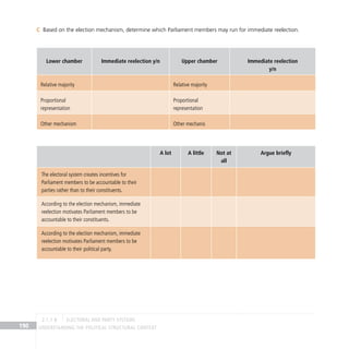 Understanding the Political Structural Context
190
Based on the election mechanism, determine which Parliament members may run for immediate reelection.
C
Lower chamber Immediate reelection y/n Upper chamber Immediate reelection
y/n
Relative majority Relative majority
Proportional
representation
Proportional
representation
Other mechanism Other mechanis
A lot A little Not at
all
Argue briefly
The electoral system creates incentives for
Parliament members to be accountable to their
parties rather than to their constituents.
According to the election mechanism, immediate
reelection motivates Parliament members to be
accountable to their constituents.
According to the election mechanism, immediate
reelection motivates Parliament members to be
accountable to their political party.
electoral and party systems
2.1.1 B
 