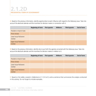 Understanding the Political Structural Context
196
Based on the previous information, identify opportunities to exert influence with regard to the Advocacy issue. Take into
A
account the electoral calendar and the incentives for decision makers in connection with it.
Beginning of term First quarter Midterm Third quarter End of term
President or head of state
Prime minister
Lower house Parliament
member
Upper house Parliament
member
Based on the previous information, identify risks to put forth the agenda connected with the Advocacy issue. Take into
B
account the electoral calendar and the incentives for decision makers in relation to it.
Beginning of term First quarter Midterm Third quarter End of term
President or head of state
Prime minister
Lower house Parliament
member
Upper house Parliament
member
Based on the tables created in Addendums 2.1.2 A to D, write a sentence that summarizes the analysis conducted
C
in this activity. Do not forget to include examples.
2.1.2D
PRESIDENTIAL FORM OF GOVERNMENT
electoral calendars
2.1.2 D
 