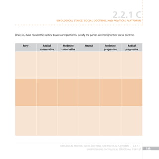 Understanding the Political Structural Context 199
Once you have revised the parties’ bylaws and platforms, classify the parties according to their social doctrine.
Party Radical
conservative
Moderate
conservative
Neutral Moderate
progressive
Radical
progressive
2.2.1 C
IDEOLOGICAL STANCE, SOCIAL DOCTRINE, AND POLITICAL PLATFORMS
Ideological position, social doctrine, and political platforms 2.2.1 C
 