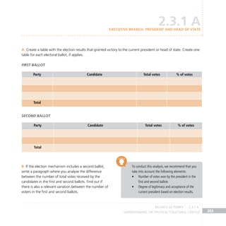 Understanding the Political Structural Context 203
Create a table with the election results that granted victory to the current president or head of state. Create one
A
table for each electoral ballot, if applies.
First ballot
Party Candidate Total votes % of votes
Total
Second ballot
Party Candidate Total votes % of votes
Total
2.3.1 A
Executive Branch. President and Head of State
If the election mechanism includes a second ballot,
B
write a paragraph where you analyze the difference
between the number of total votes received by the
candidates in the first and second ballots. Find out if
there is also a relevant variation between the number of
voters in the first and second ballots.
To conduct this analysis, we recommend that you
take into account the following elements:
Number of votes won by the president in the
•
first and second ballots
Degree of legitimacy and acceptance of the
•
current president based on election results.
BALANCE OF POWER 2.3.1 A
 