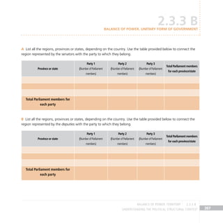 Understanding the Political Structural Context 207
List all the regions, provinces or states, depending on the country. Use the table provided below to connect the
A
region represented by the senators with the party to which they belong.
Province or state
Party 1
(NumberofParliament
members)
Party 2
(NumberofParliament
members)
Party 3
(NumberofParliament
members)
Total Parliament members
for each province/state
Total Parliament members for
each party
List all the regions, provinces or states, depending on the country. Use the table provided below to connect the
B
region represented by the deputies with the party to which they belong.
Province or state
Party 1
(NumberofParliament
members)
Party 2
(NumberofParliament
members)
Party 3
(NumberofParliament
members)
Total Parliament members
for each province/state
Total Parliament members for
each party
2.3.3 B
Balance of Power. Unitary Form of Government
BALANCE OF POWER. territory 2.3.3 B
 