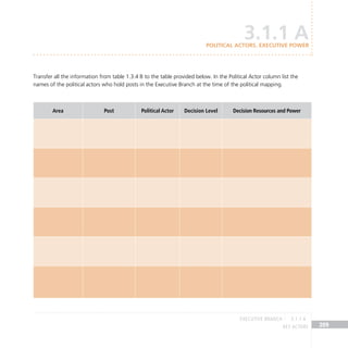 key actors 209
Transfer all the information from table 1.3.4 B to the table provided below. In the Political Actor column list the
names of the political actors who hold posts in the Executive Branch at the time of the political mapping.
Area Post Political Actor Decision Level Decision Resources and Power
3.1.1 A
POLITICAL ACTORS. EXECUTIVE POWER
EXECUTIVE BRANCH 3.1.1 A
 