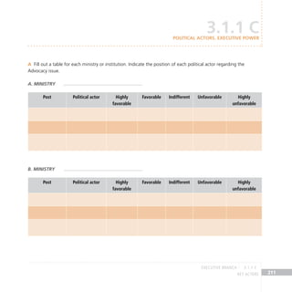 key actors 211
Fill out a table for each ministry or institution. Indicate the position of each political actor regarding the
A
Advocacy issue.
A. ministry
Post Political actor Highly
favorable
Favorable Indifferent Unfavorable Highly
unfavorable
B. ministry
Post Political actor Highly
favorable
Favorable Indifferent Unfavorable Highly
unfavorable
3.1.1 C
POLITICAL ACTORS. EXECUTIVE POWER
EXECUTIVE BRANCH 3.1.1 C
 