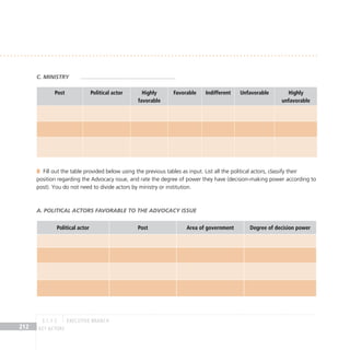 key actors
212
C. ministry
Post Political actor Highly
favorable
Favorable Indifferent Unfavorable Highly
unfavorable
Fill out the table provided below using the previous tables as input. List all the political actors, classify their
B
position regarding the Advocacy issue, and rate the degree of power they have (decision-making power according to
post). You do not need to divide actors by ministry or institution.
A. Political actors favorable to the Advocacy issue
Political actor Post Area of government Degree of decision power
EXECUTIVE BRANCH
3.1.1 C
 