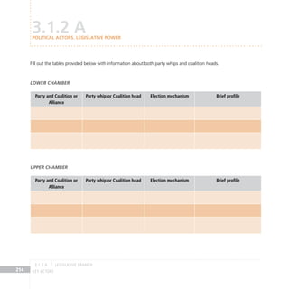 key actors
214
Fill out the tables provided below with information about both party whips and coalition heads.
Lower Chamber
Party and Coalition or
Alliance
Party whip or Coalition head Election mechanism Brief profile
Upper Chamber
Party and Coalition or
Alliance
Party whip or Coalition head Election mechanism Brief profile
3.1.2 A
POLITICAL ACTORS. LEGISLATIVE POWER
legislative BRANCH
3.1.2 A
 
